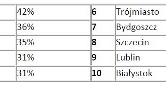 Najbardziej zakorkowane miasta w Polsce /Informacja prasowa