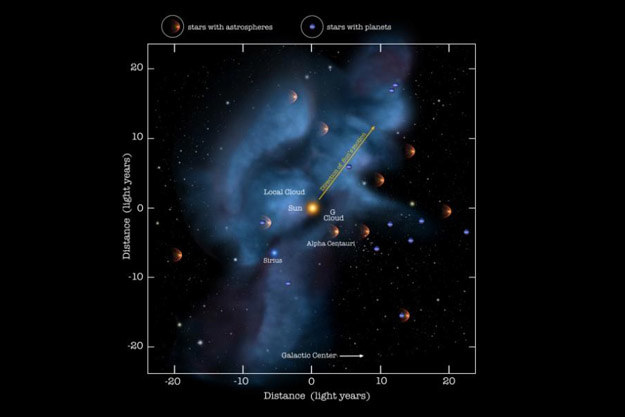 Najbliższe sąsiedztwo Słońca z lokalną chmurą międzygwiezdną i gwiazdami /NASA