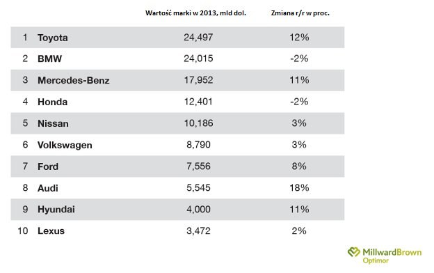 Najcenniejsze marki 2013 w rankingu BrandZ w kategorii "Motoryzacja" /Millward Brown