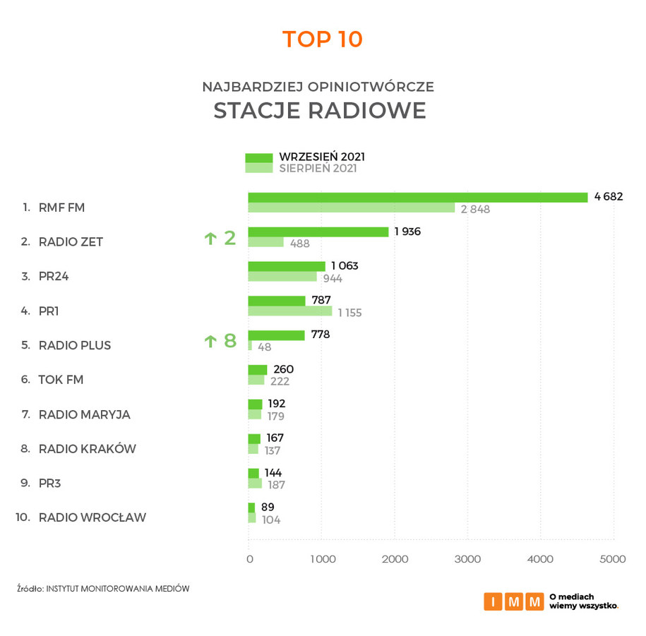 Najczęściej cytowane rozgłośnie radiowe /IMM /