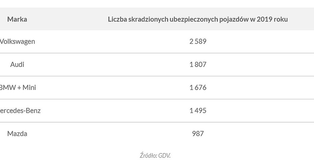 Najczęściej kradzione marki pojazdów w Niemczech /Informacja prasowa