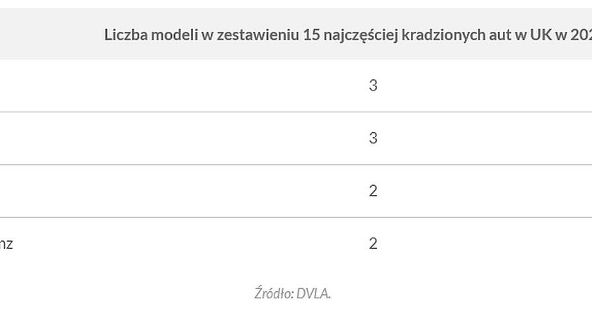 Najczęściej kradzione marki pojazdów w Wielkiej Brytanii /Informacja prasowa