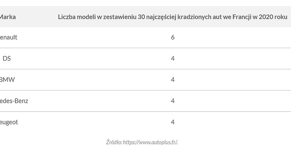 Najczęściej kradzione marki pojazdów we Francji /Informacja prasowa