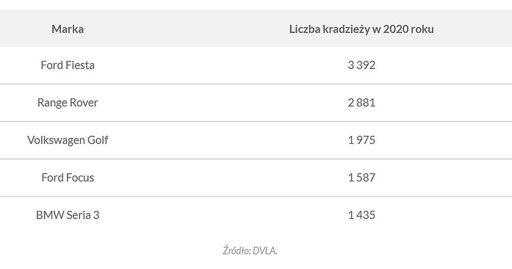 Najczęściej kradzione modele samochodów w Wielkiej Brytanii /Informacja prasowa