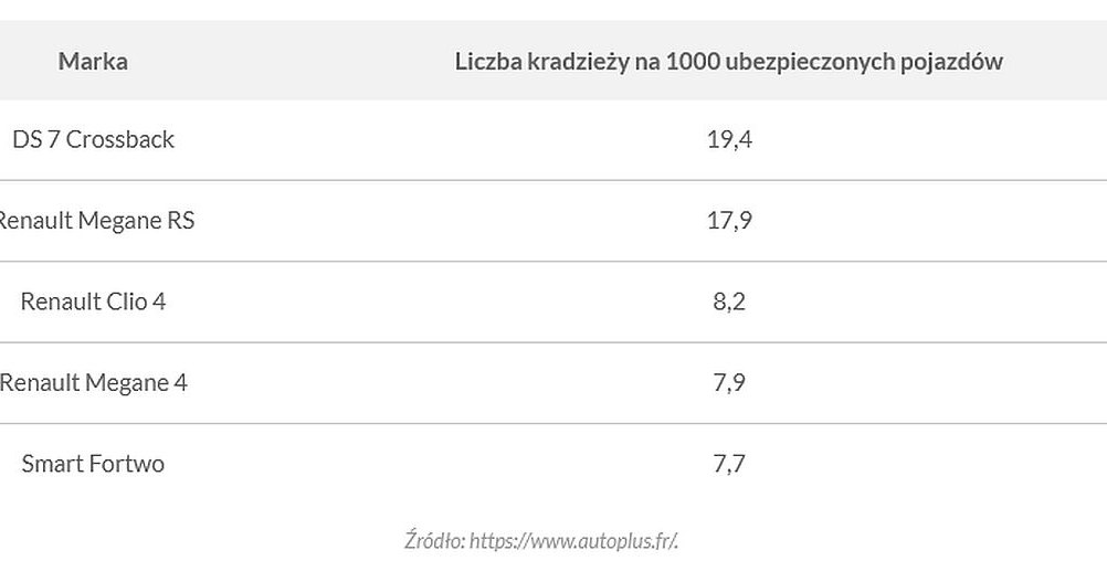 Najczęściej kradzione modele samochodów we Francji /Informacja prasowa