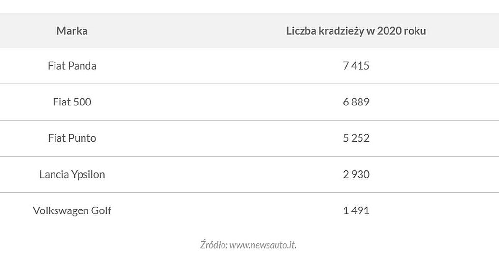 Najczęściej kradzione modele samochodów we Włoszech /Informacja prasowa