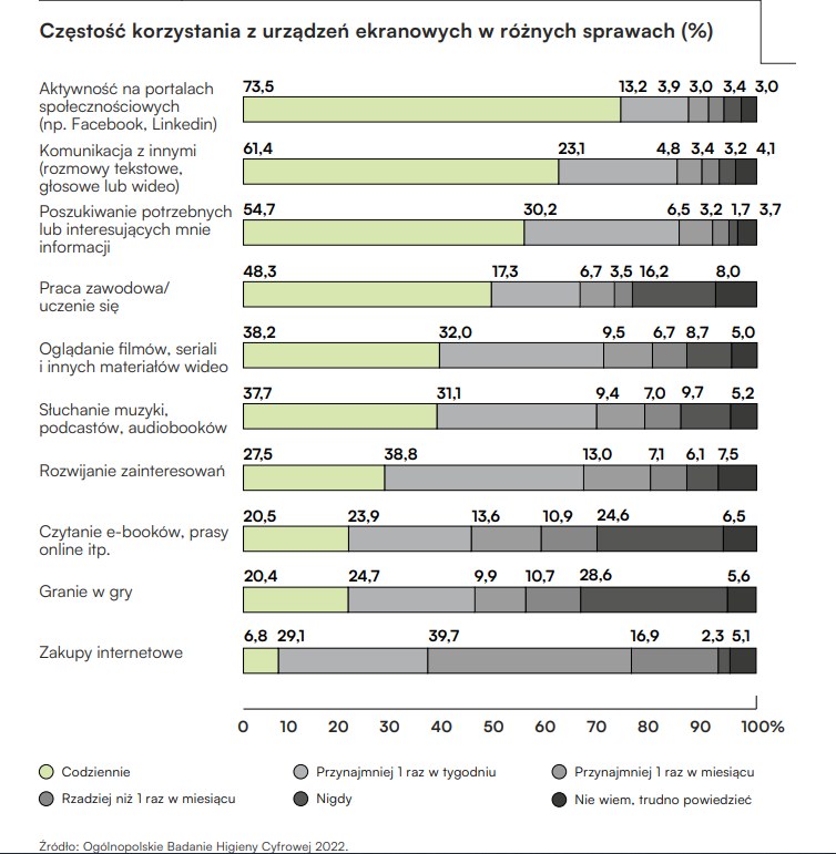 Najczęściej na smartfonach korzystamy z mediów społecznościowych / Instytut Cyfrowego Obywatelstwa /materiał zewnętrzny
