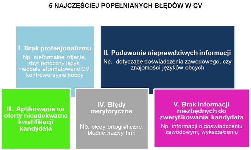 Najczęściej popełniane błędy w CV /&nbsp