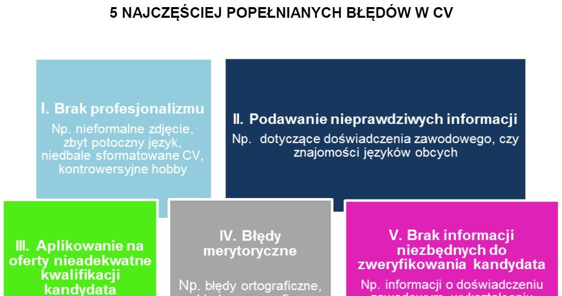 Najczęściej popełniane błędy w CV /.