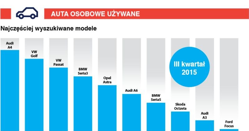 Najczęściej wyszukiwane modele /Informacja prasowa