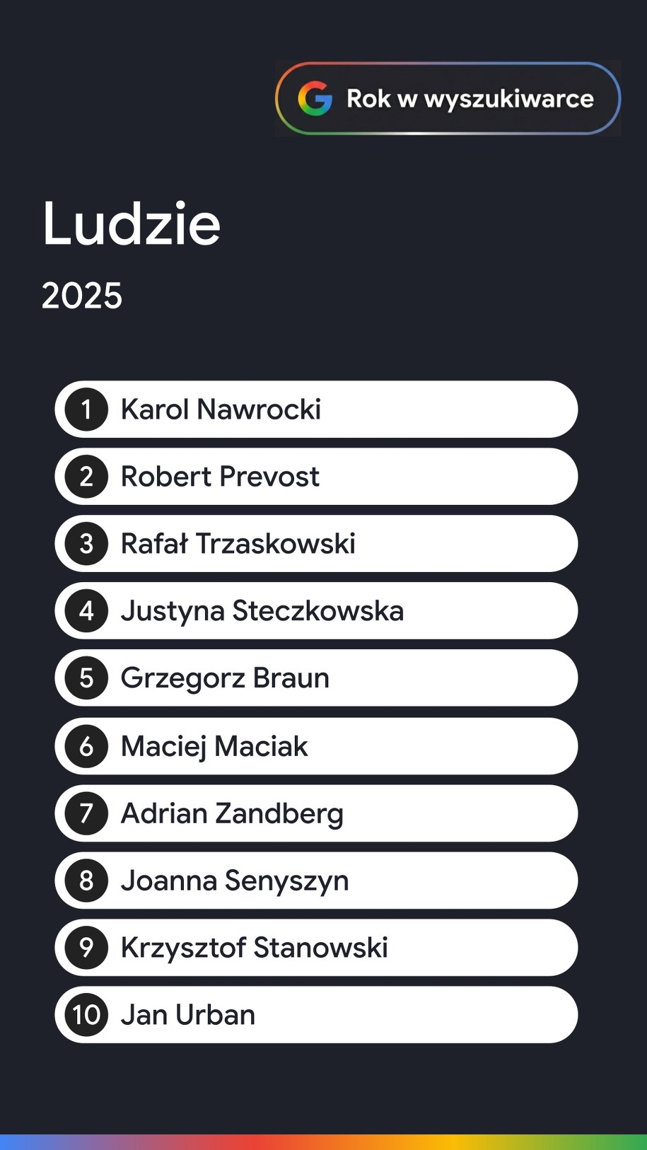 Najczęściej wyszukiwane nazwiska w 2025 roku