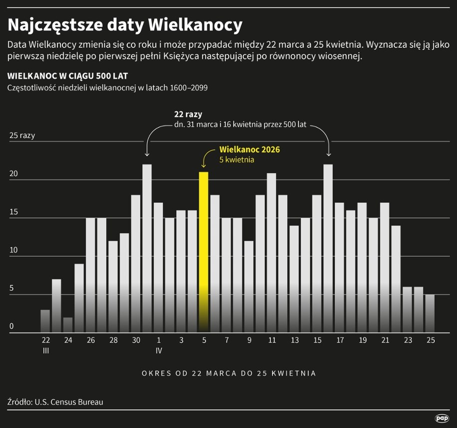 Najczęstsze daty Wielkanocy /Mateusz Krymski /PAP