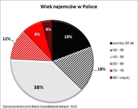 Najemców w wieku 40-59 jest w Polsce 216 tys. To aż 38 proc. ogólnej liczby najemców w kraju /Lion's House