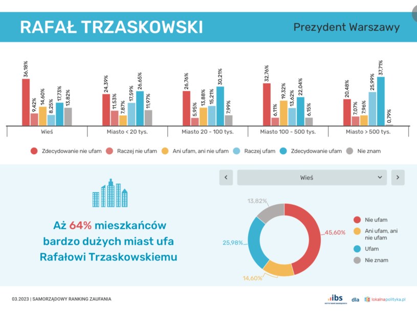 Najgorsze wyniki zaufania Rafał Trzaskowski notuje na polskiej prowincji; najlepsze - w metropoliach /materiały prasowe Instytutu Badań Samorządowych /INTERIA.PL