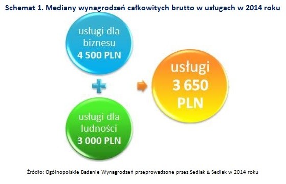 Najlepiej płatne są usługi dla biznesu /wynagrodzenia.pl