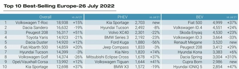 Najlepiej sprzedające się auta w Europie w lipcu tego roku. /JATO /materiały prasowe