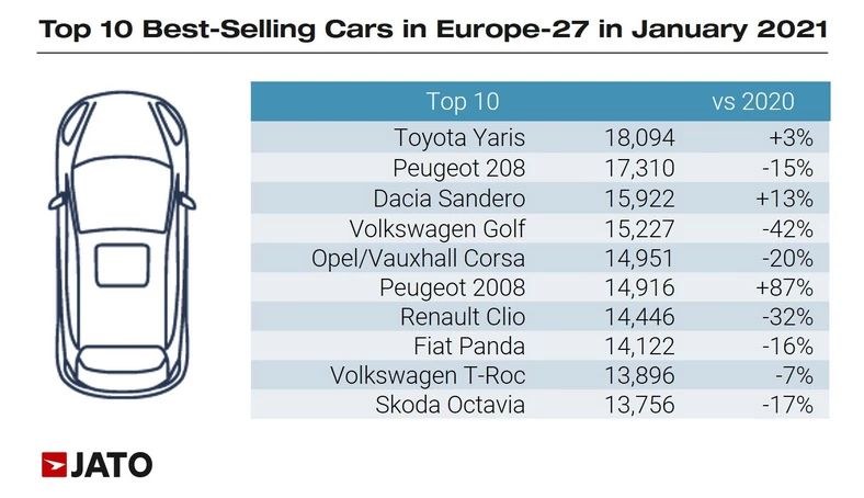 Najlepiej sprzedające się auta w styczniu w Europie /Informacja prasowa