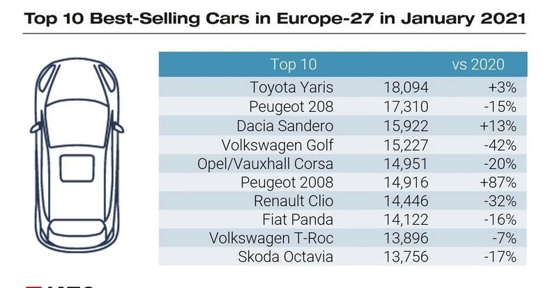 Najlepiej sprzedające się auta w styczniu w Europie /Informacja prasowa
