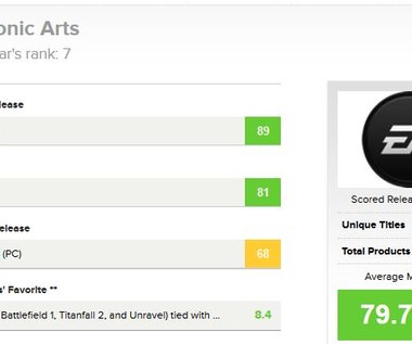 Najlepsi wydawcy gier w 2016 według Metacritic