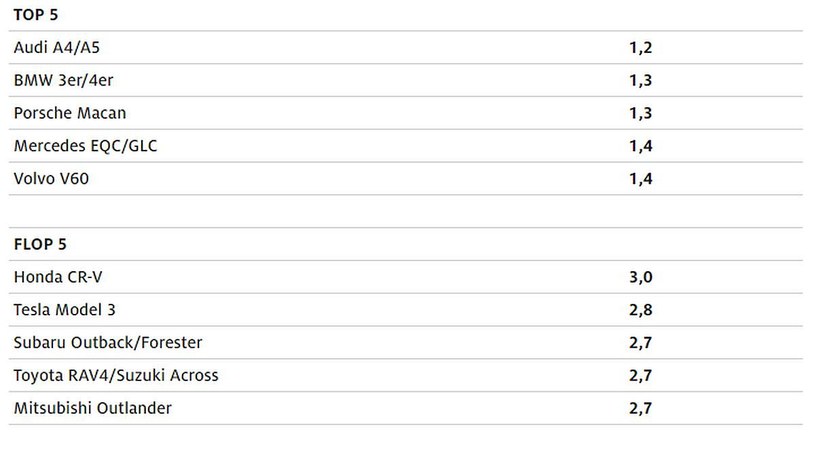 Najlepsze i najgorsze auta w teście jakości ADAC - modele klasy średniej / fot. ADAC /