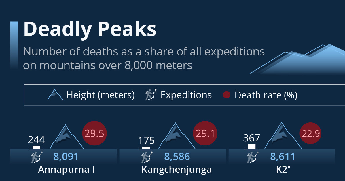 Najniebezpieczniejsze góry na świecie /Statista.com/CC BY-ND 3.0 /materiał zewnętrzny