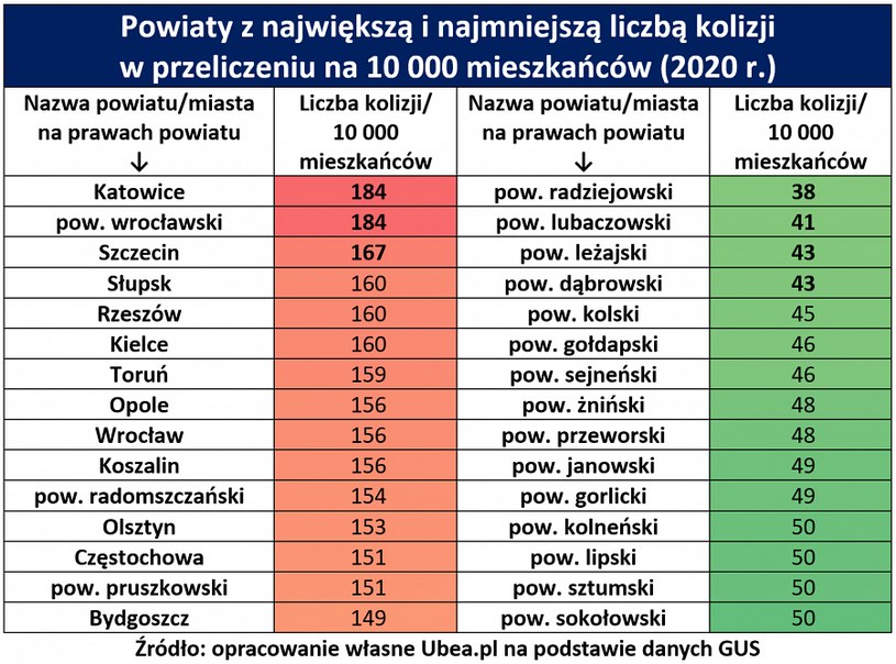 Najniebezpieczniejsze powiaty w Polsce /Informacja prasowa