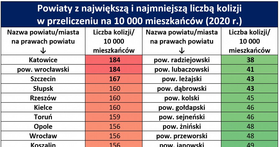 Najniebezpieczniejsze powiaty w Polsce /Informacja prasowa