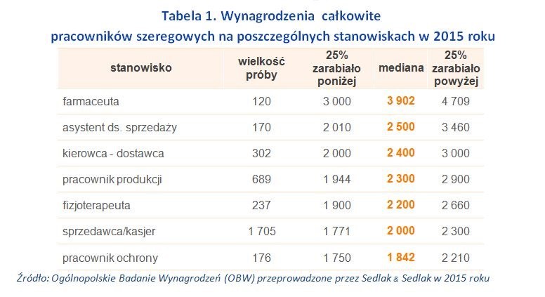Najniższe zarobki dostają pracownicy ochrony /wynagrodzenia.pl
