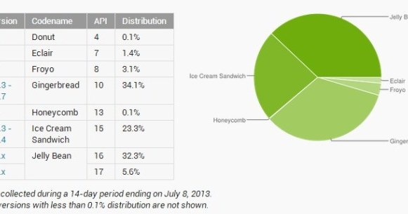 Najnowsz statystyki Androida /materiały prasowe