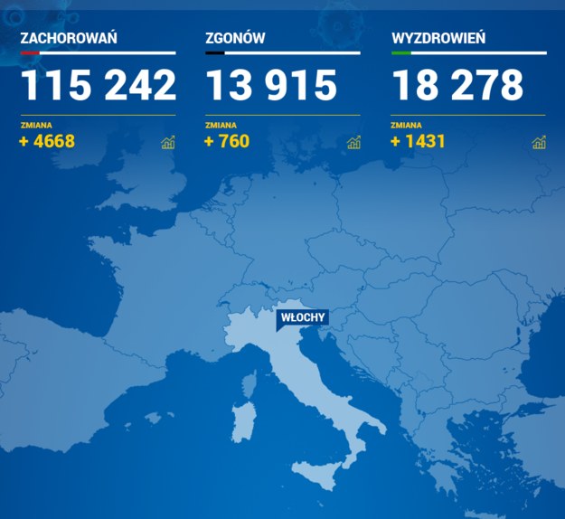 Najnowsze dane z Włoch /RMF FM