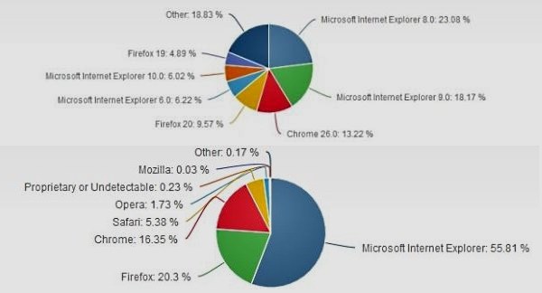 Najnowsze statystyki dotyczące przeglądarek internetowych /materiały prasowe