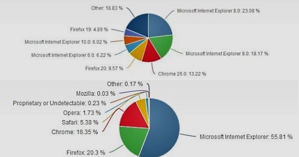 Najnowsze statystyki dotyczące przeglądarek internetowych /materiały prasowe