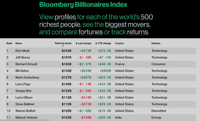 Najnowszy index miliarderów według Bloomberga /Bloomberg /materiały prasowe
