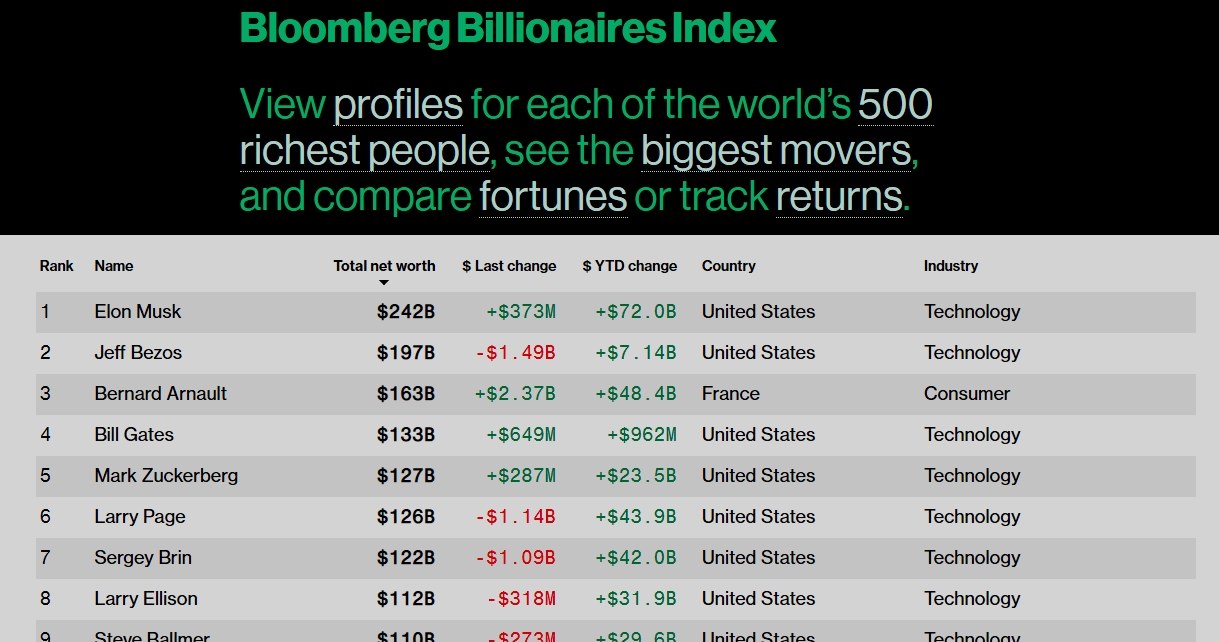 Najnowszy index miliarderów według Bloomberga /Bloomberg /materiały prasowe