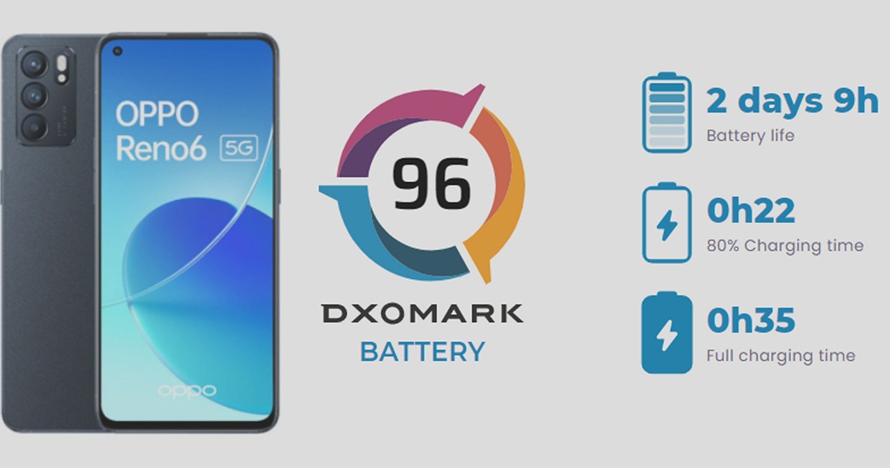 Najnowszy ranking wydajności baterii w smartfonach od DxOMark /DxOMark /materiały prasowe