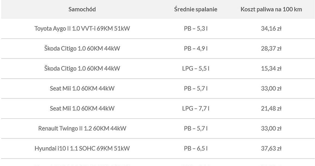 Najoszczędniejsze samochody używane /Informacja prasowa