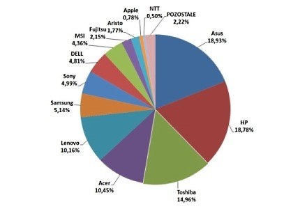 Najpopularniejsi producenci notebboków według polskich internautów /materiały prasowe