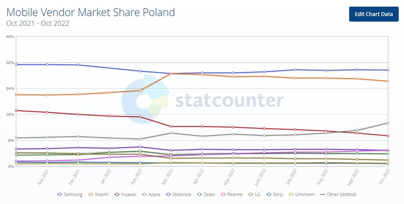 Najpopularniejsi producenci smartfonów w Polsce /AppBrain /materiały prasowe