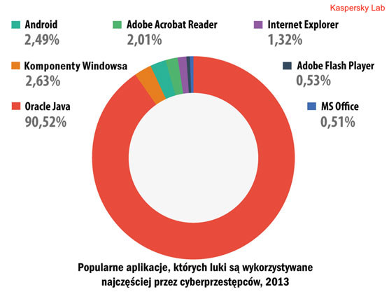 Najpopularniejsze dziurawe aplikacje wykorzystywane przez cyberprzestępców /materiały prasowe