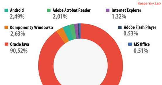 Najpopularniejsze dziurawe aplikacje wykorzystywane przez cyberprzestępców /materiały prasowe