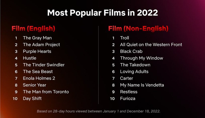 Najpopularniejsze filmy Netfliksa w 2022 roku /Netflix /materiały prasowe