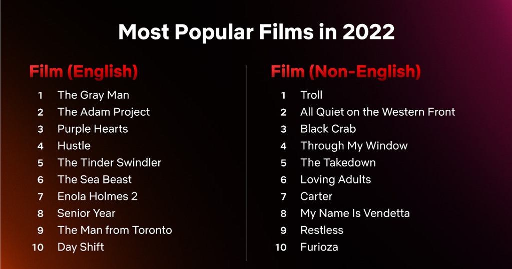 Najpopularniejsze filmy Netfliksa w 2022 roku /Netflix /materiały prasowe