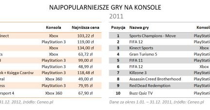 Najpopularniejsze gry na konsole /materiały prasowe