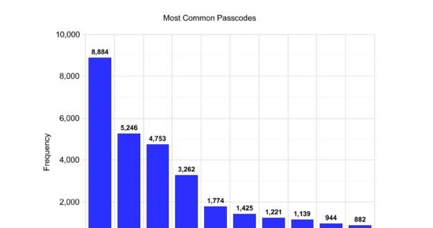 Najpopularniejsze kody PIN do iPhone'ów /gizmodo.pl