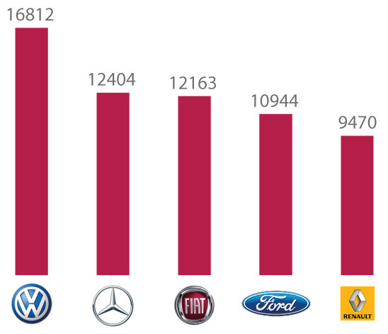 Najpopularniejsze marki motoryzacyjne w prasie według liczby publikacji /Informacja prasowa