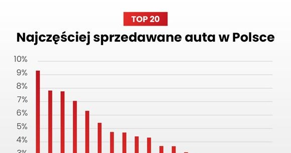 Najpopularniejsze marki samochodów używanych /Informacja prasowa