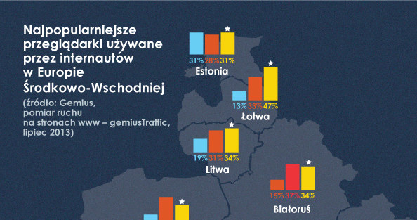 Najpopularniejsze przeglądarki w Europie Środkowo-Wschodniej /materiały prasowe