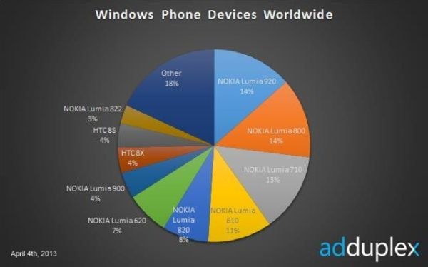 Najpopularniejsze smartfony z Windows Phone /instalki.pl