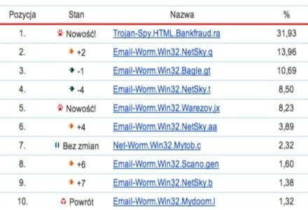 Najpopularniejsze wirusy marca 2007 według Kaspersky Lab /materiały prasowe