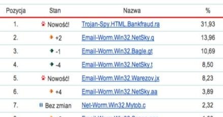 Najpopularniejsze wirusy marca 2007 według Kaspersky Lab /materiały prasowe